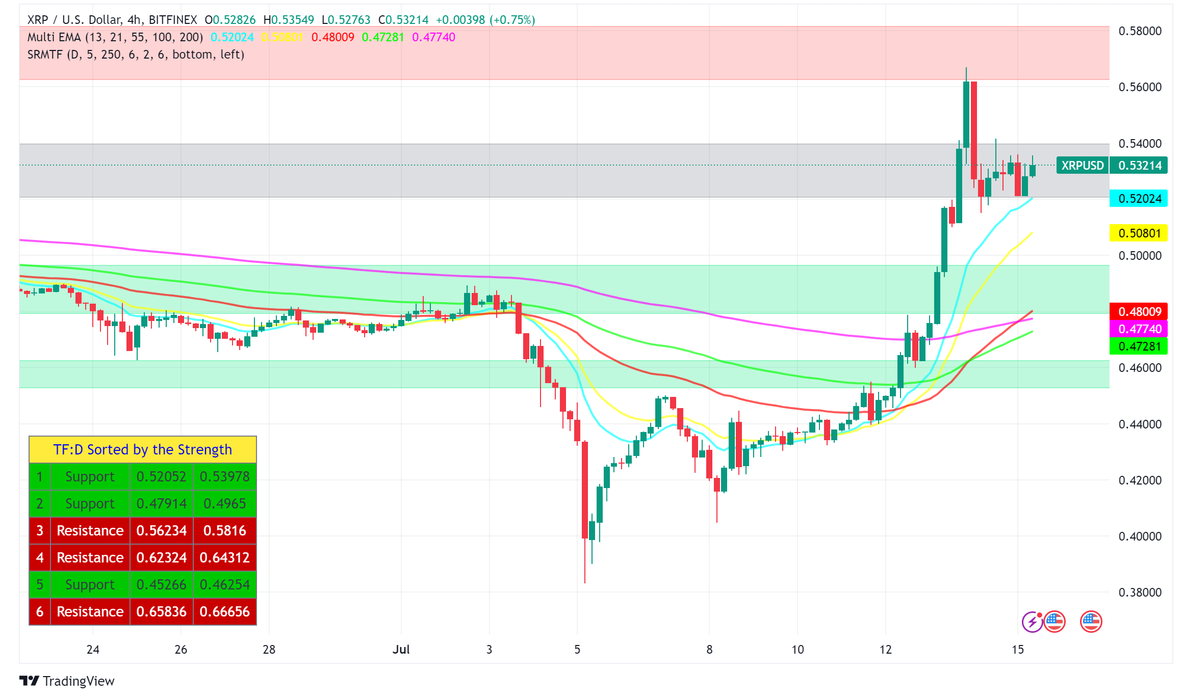 XRP Rallies After Legal Developments, Eyes $0.60 Target