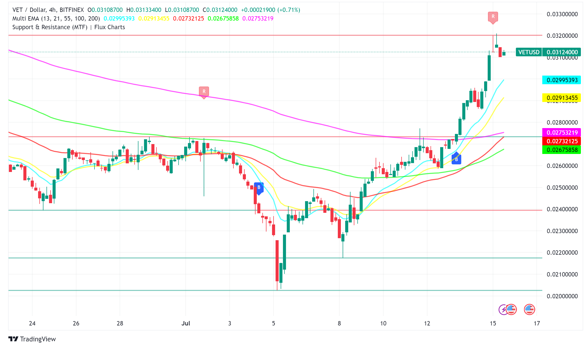 VeChain (VET) Price Roars Back: Bulls Target $0.10 After Breakout