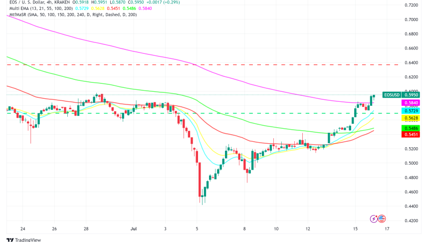 EOS (EOS) Price Rallies: $1 Next Target?