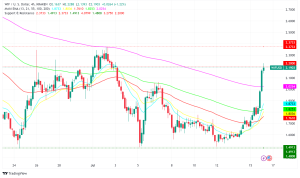 Dogwifhat (WIF) Price Soars: Memecoin Mania Back in Action?