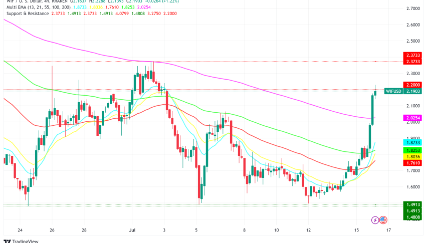 Dogwifhat (WIF) Price Soars: Memecoin Mania Back in Action?
