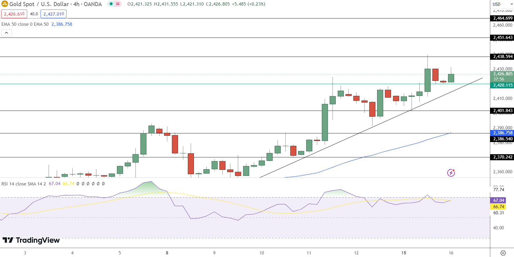 GOLD Price Chart - Source: Tradingview