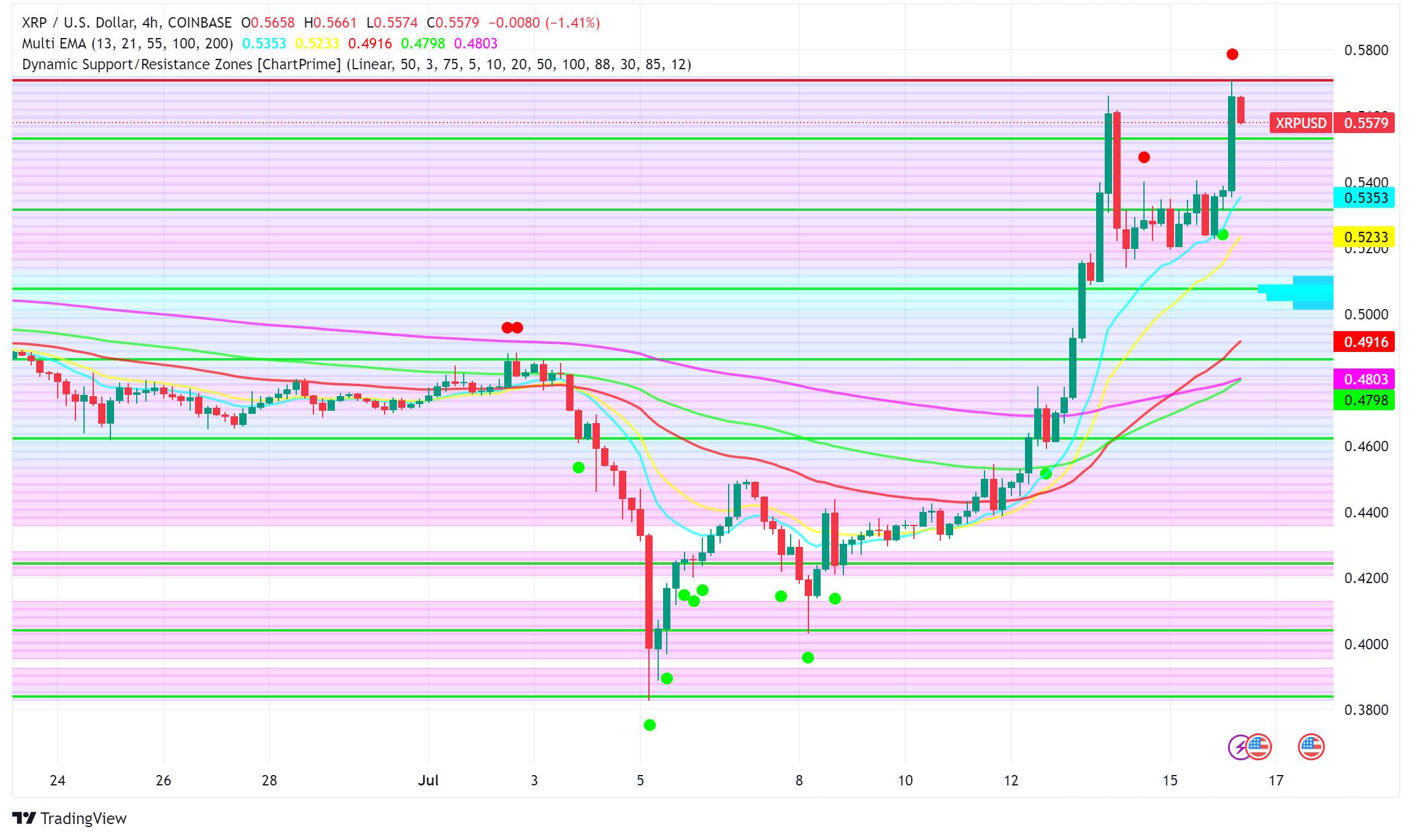 XRP Price on the Rise: Analyst Predicts Surge and Community Remains Bullish