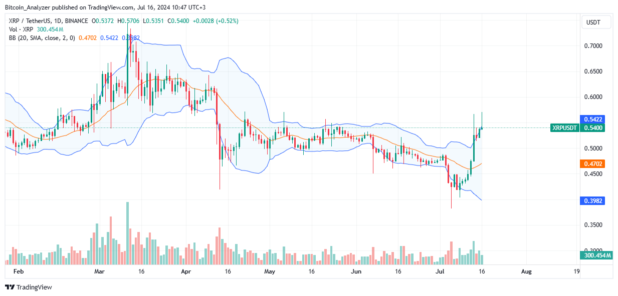XRP Daily Chart for July 16