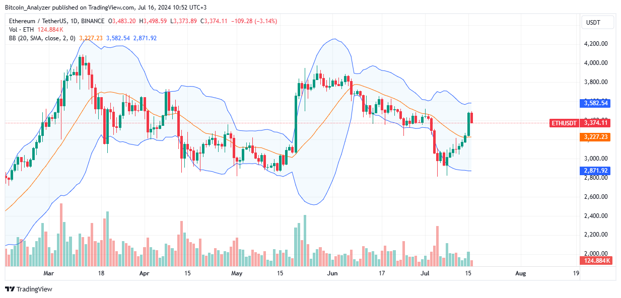 Ethereum Daily Chart for July 16