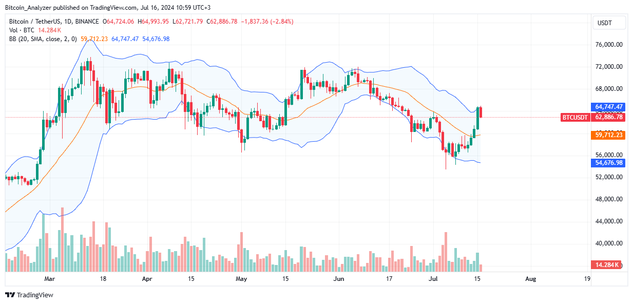 Bitcoin Daily Chart for July 16
