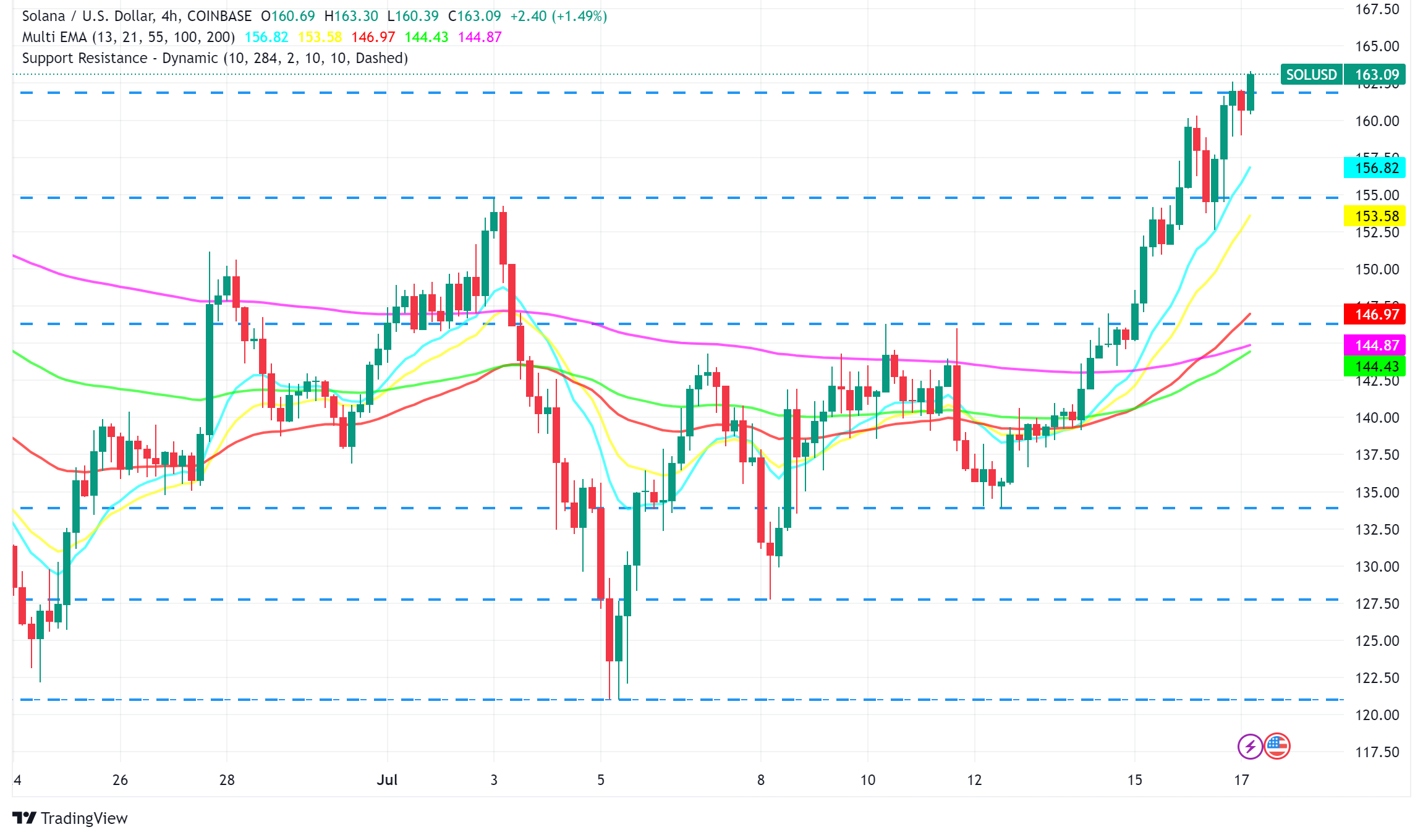 Solana Price Surges on Institutional Backing and Bullish Technicals