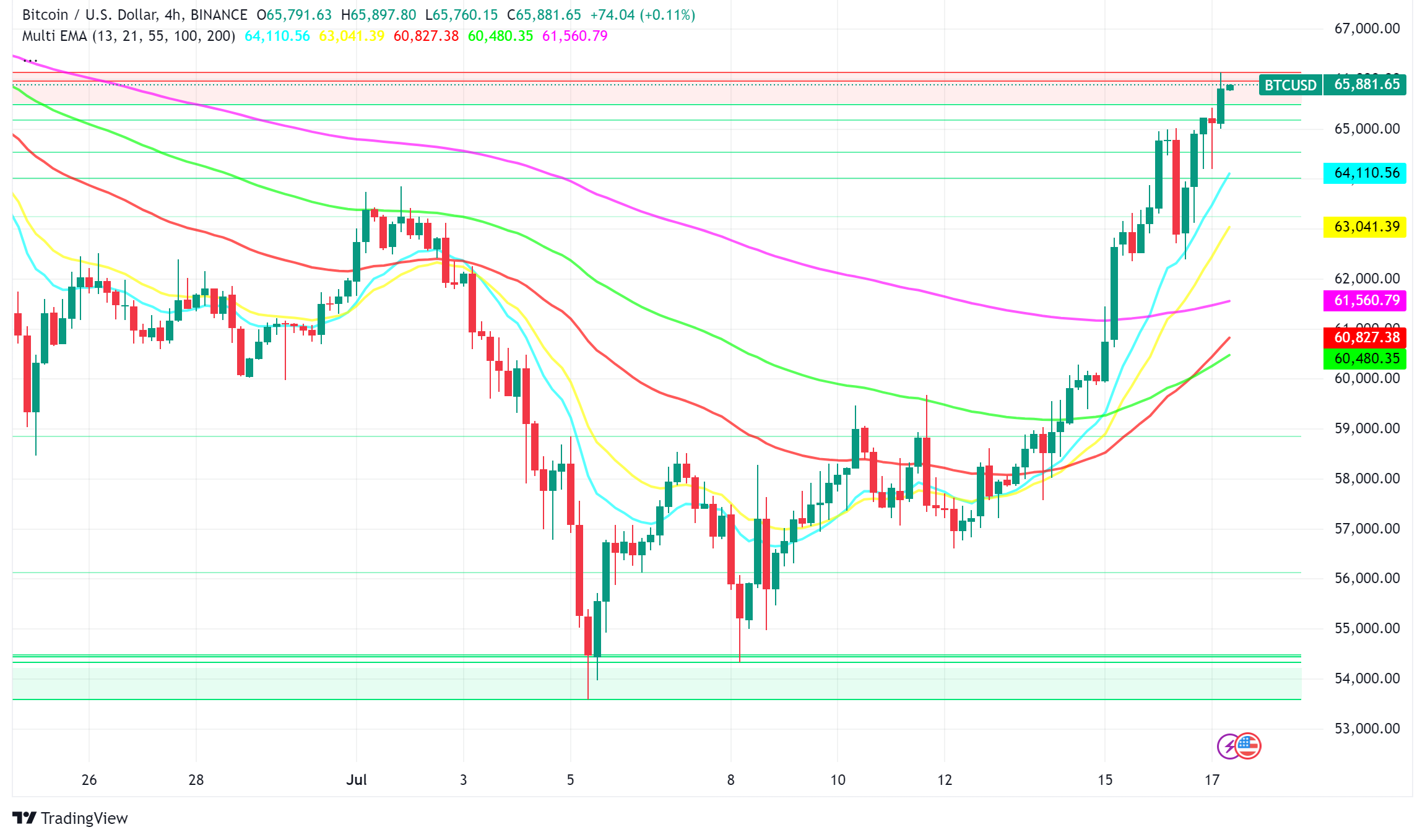 Bitcoin Price Holds Above $65,000 on ETF Hype and Trump News - Forex News  by FX Leaders