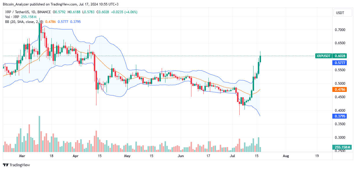 XRP Daily Chart for July 17