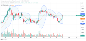 Ethereum Daily Chart for July 17