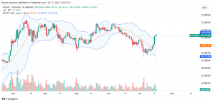 Bitcoin daily chart for July 17