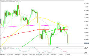USD/CHF Daily Chart
