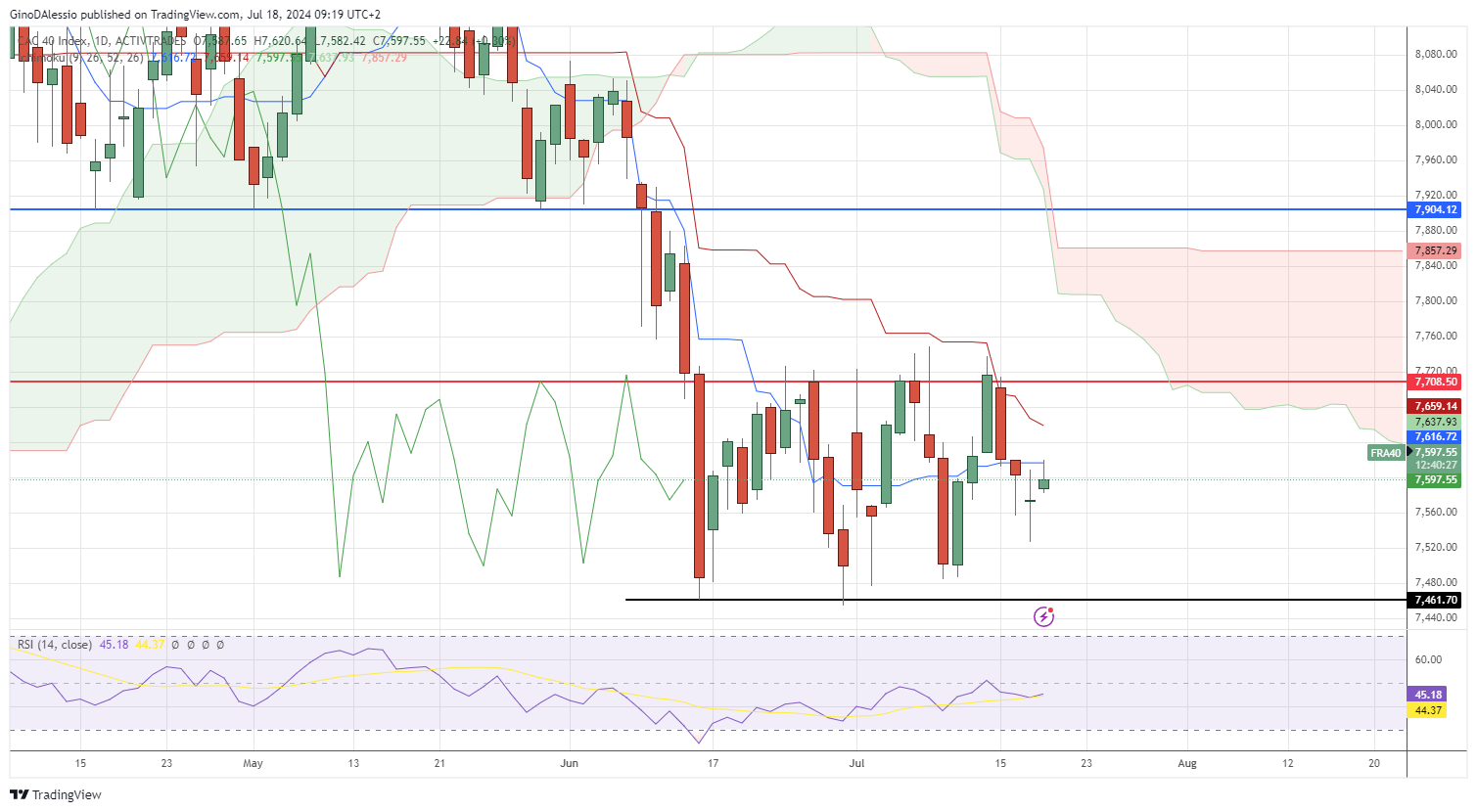 cac opens higher after doji star