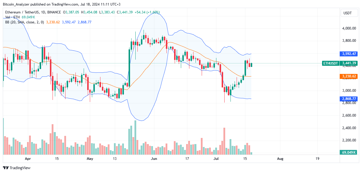 Ethereum Daily Chart for July 18