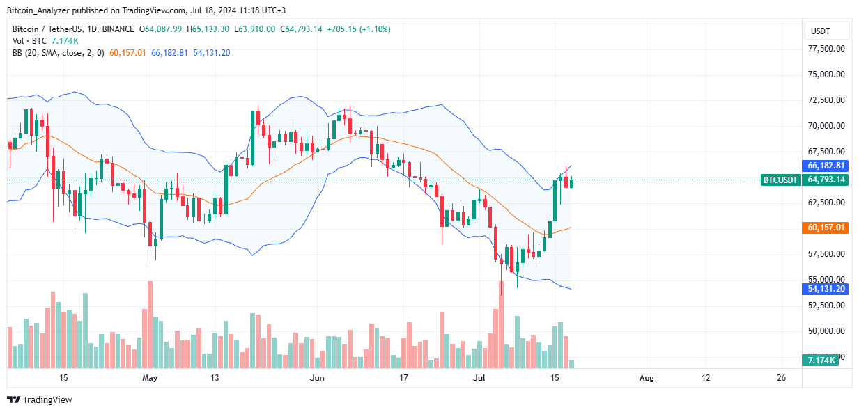 Bitcoin Daily Chart for July 18