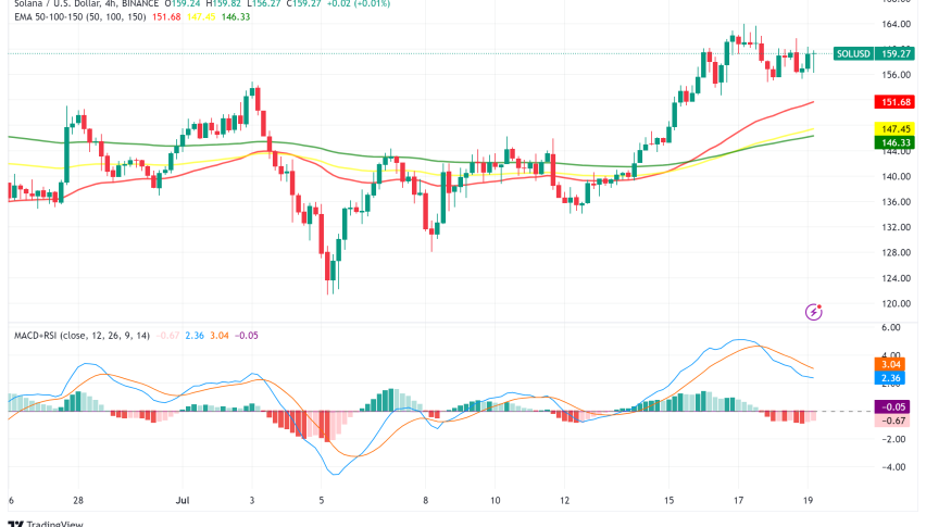 Solana Surges as Ethereum ETF Launch Nears