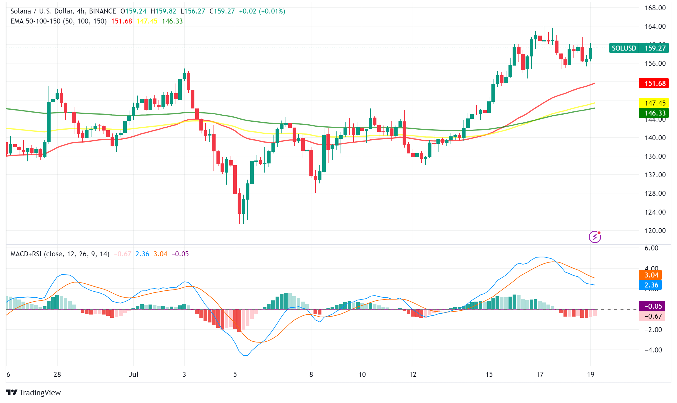 Solana Surges as Ethereum ETF Launch Nears