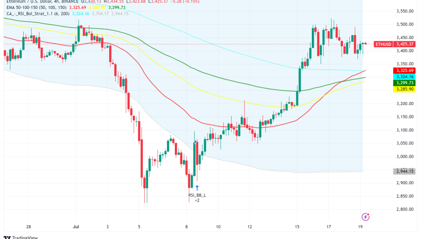 Ethereum Rallies Ahead of Spot ETF Launch, But Can It Break Past $4,000?