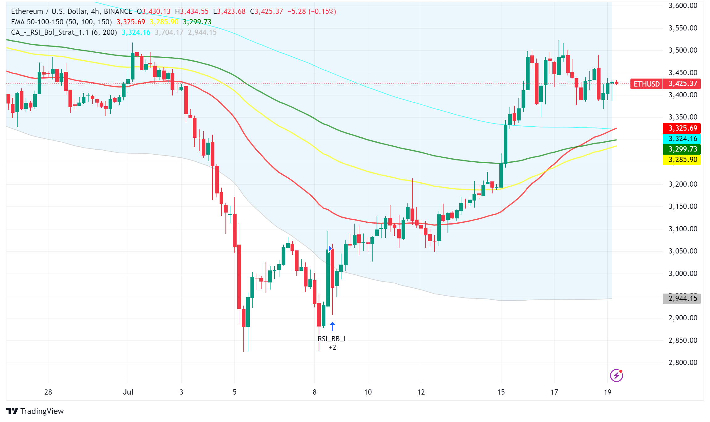 Ethereum Rallies Ahead of Spot ETF Launch, But Can It Break Past $4,000?