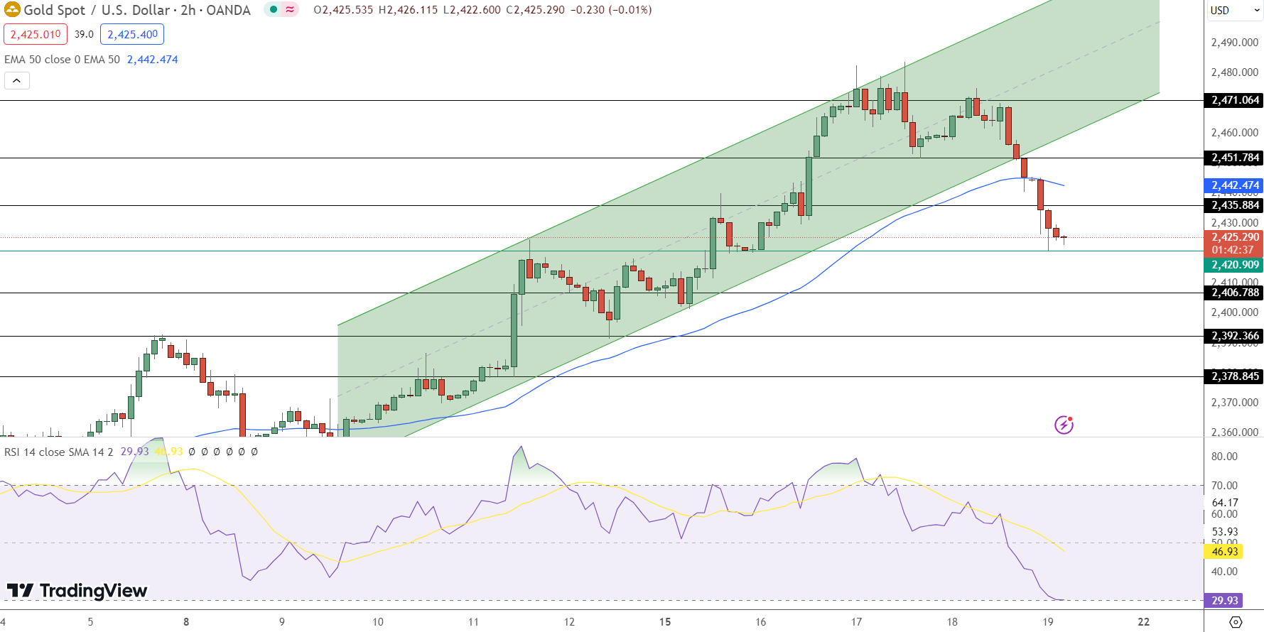 Gold Price Forecast: XAU/USD at $2,425 Amid Strong Dollar and Rising  Unemployment - Forex News by FX Leaders