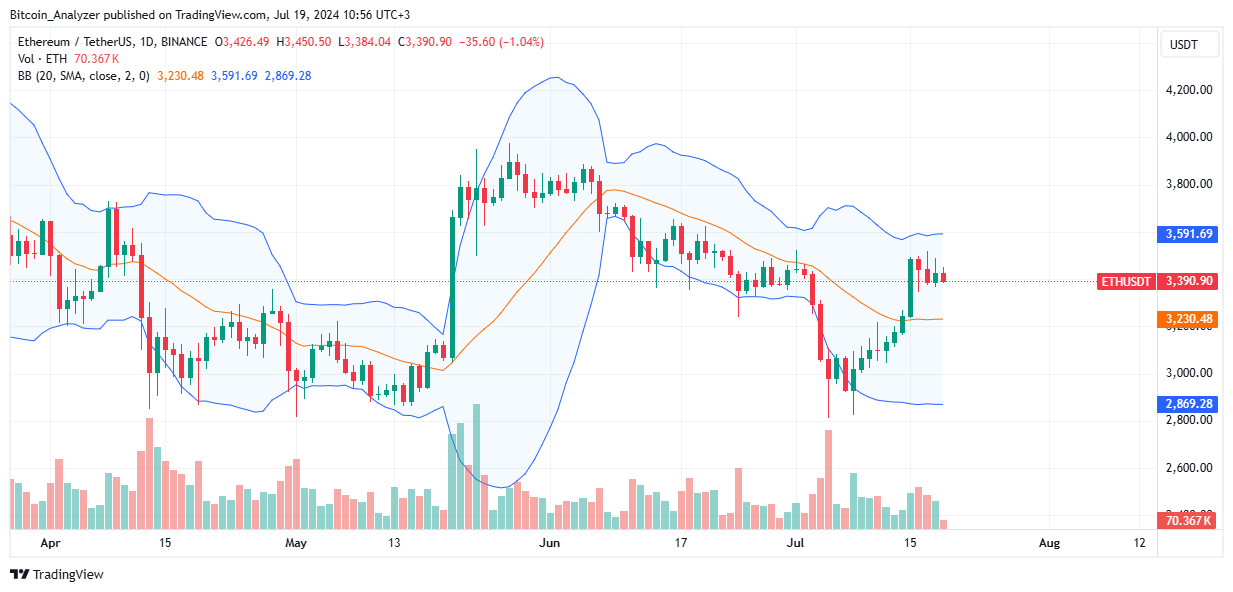 Ethereum Daily Chart for July 19