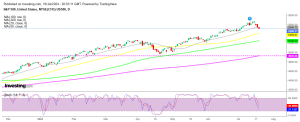 S&P 500 Daily Chart