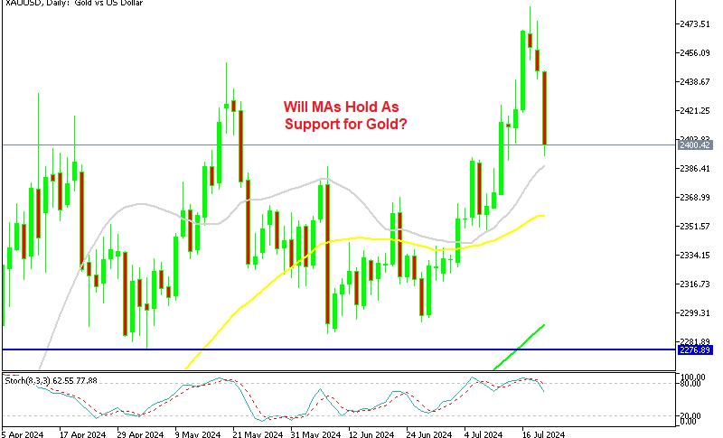 XAU Gold Daily Chart