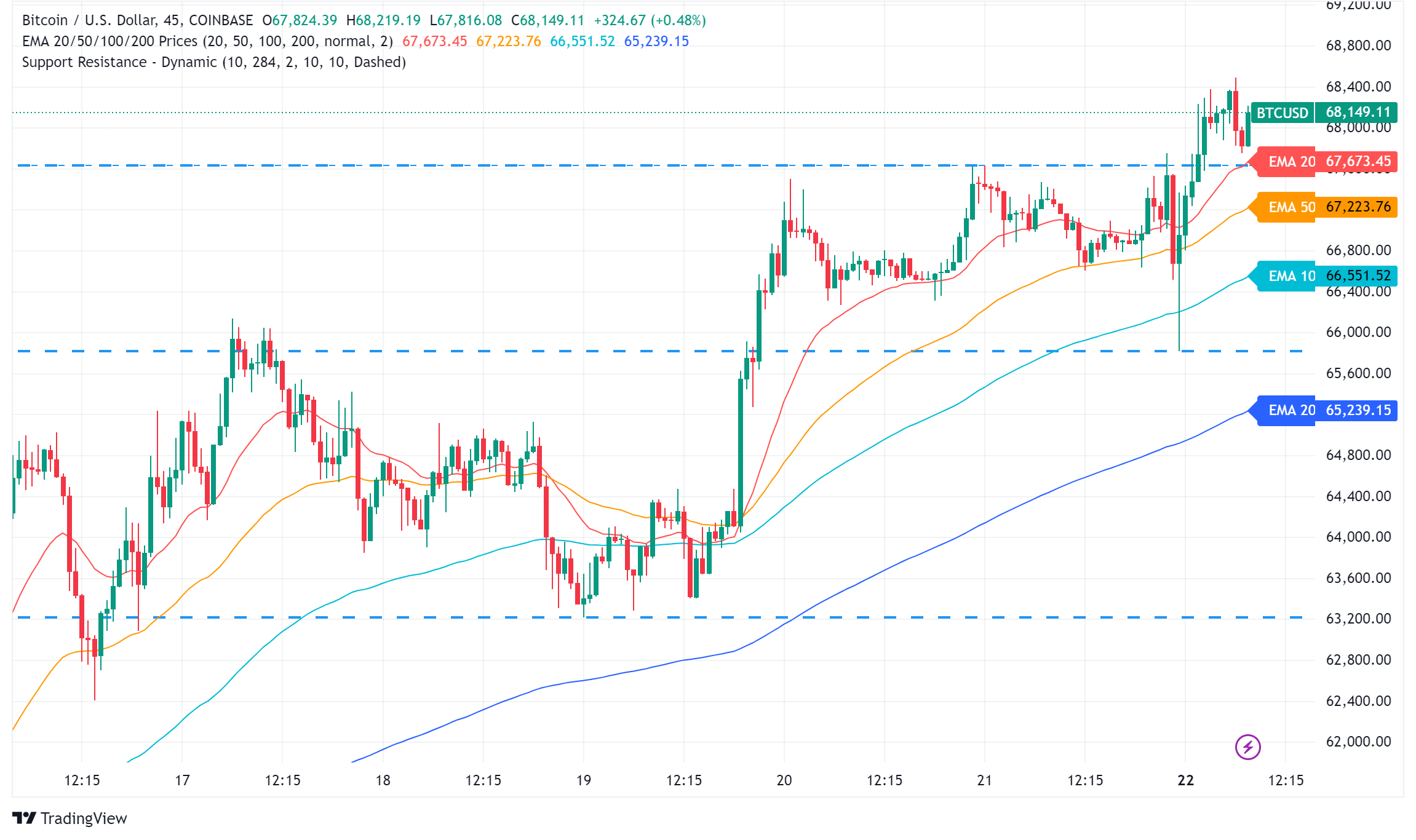 Bitcoin Price Swings on Biden Surprise, Rebounds on Kamala Harris News