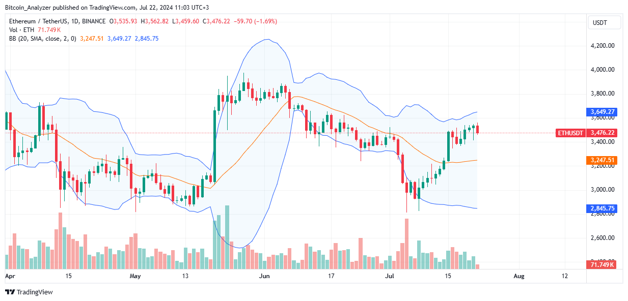 Ethereum Daily Chart for July 20