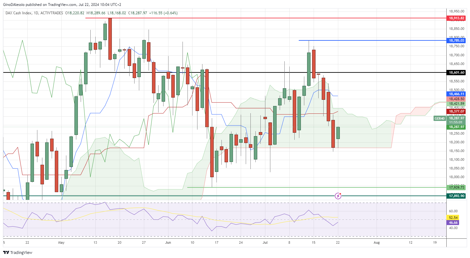 DAX rallies on china rate cuts