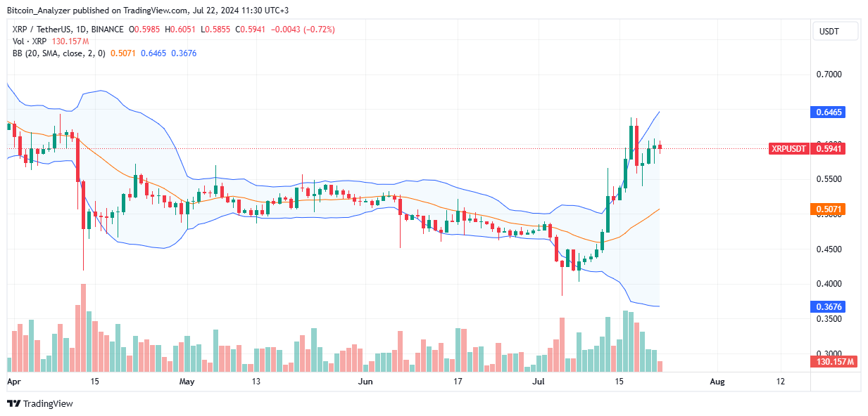 XRP Daily Chart for July 22