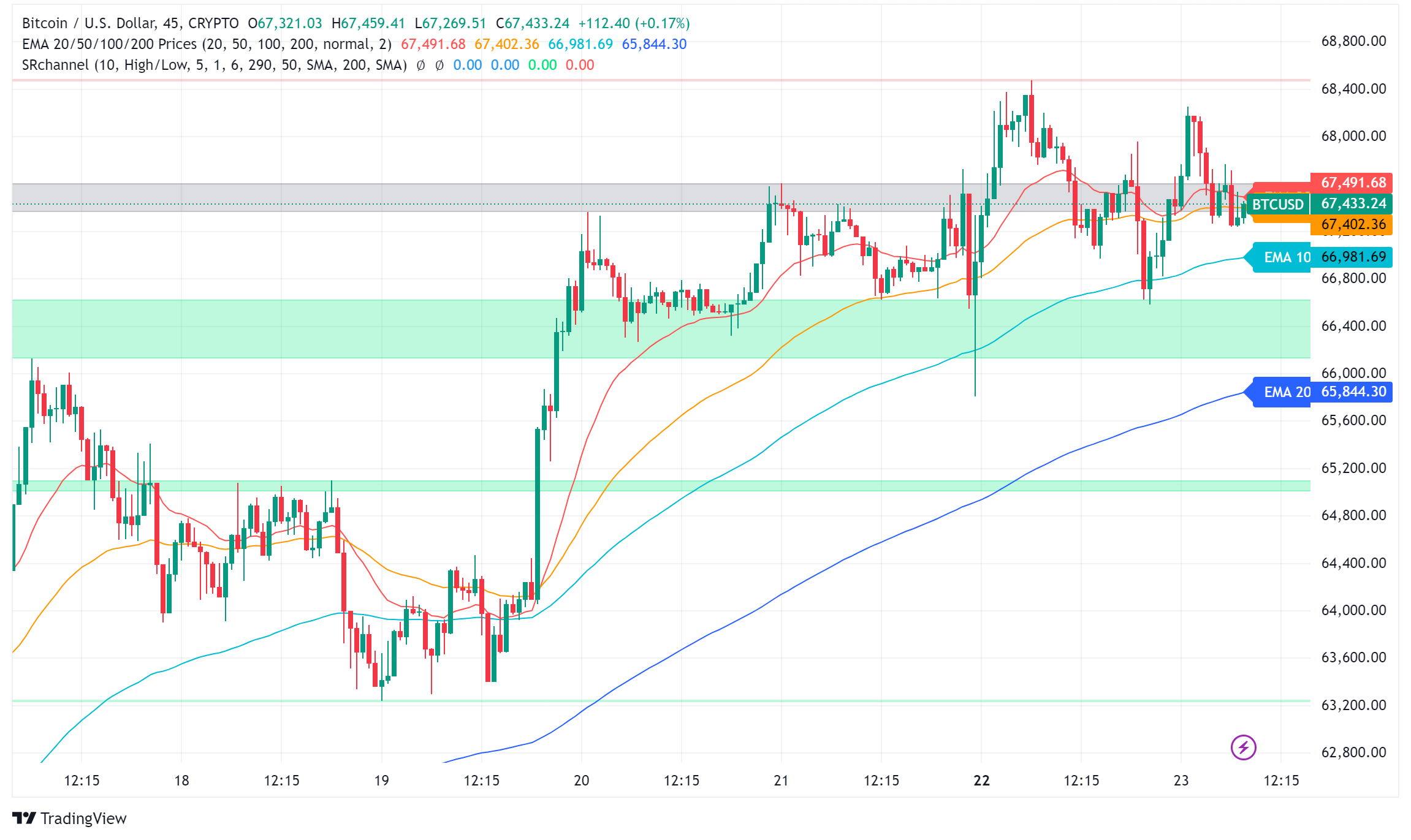 Bitcoin Bullish Signals Emerge as Institutional Investment Surges