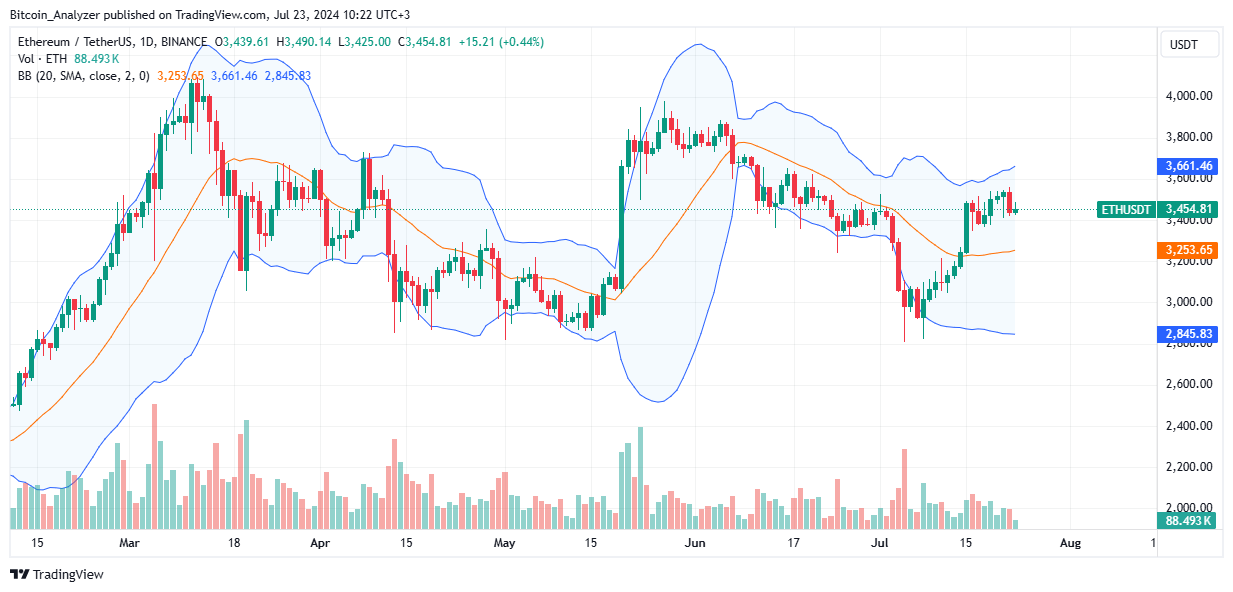 Ethereum Daily Chart for Jly 23