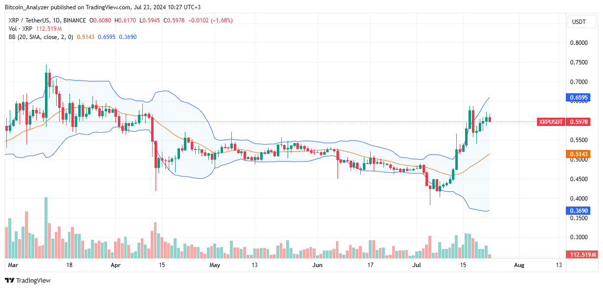 XRP Daily Chart for July 23