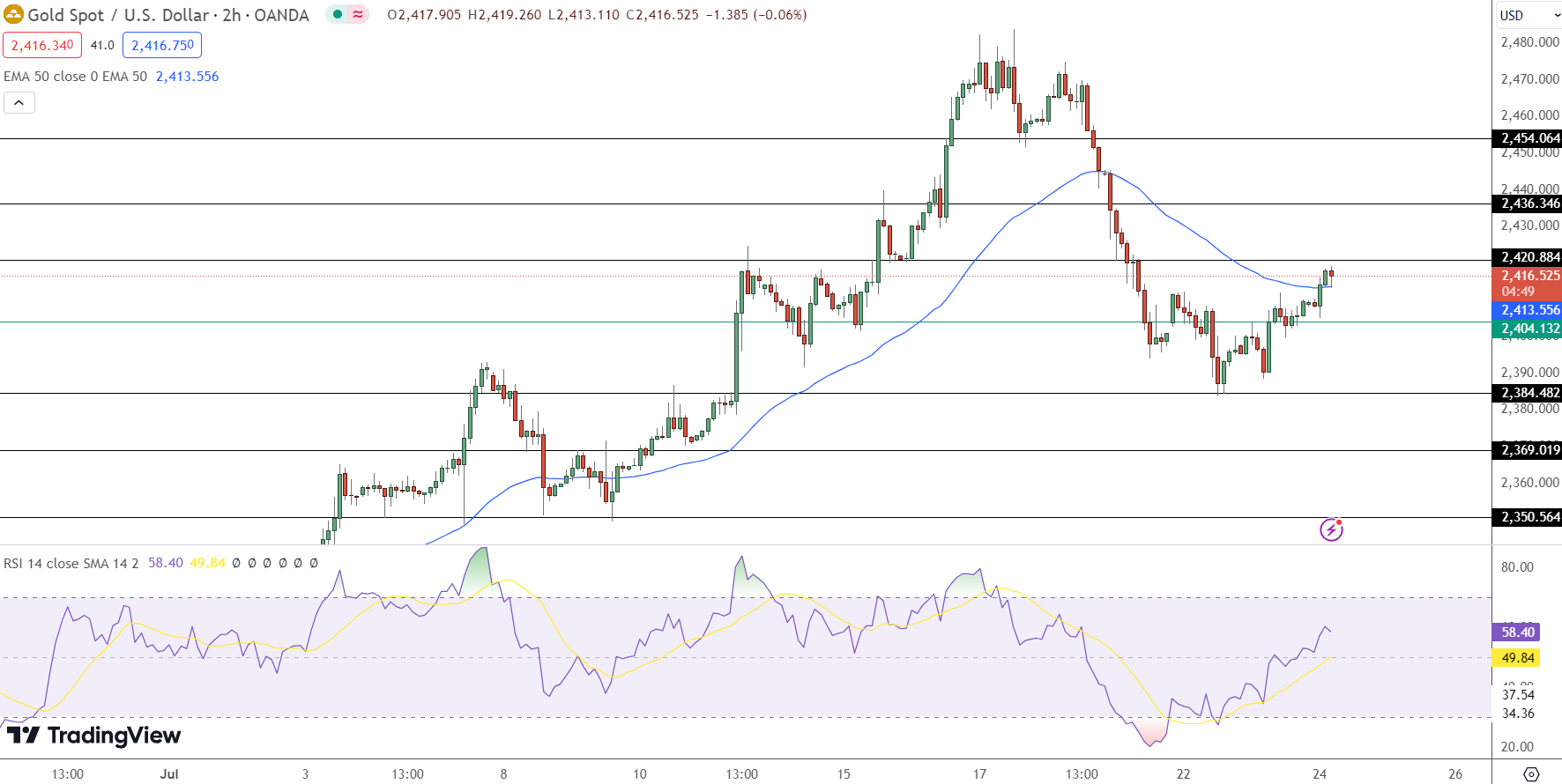 GOLD Price Chart - Source: Tradingview