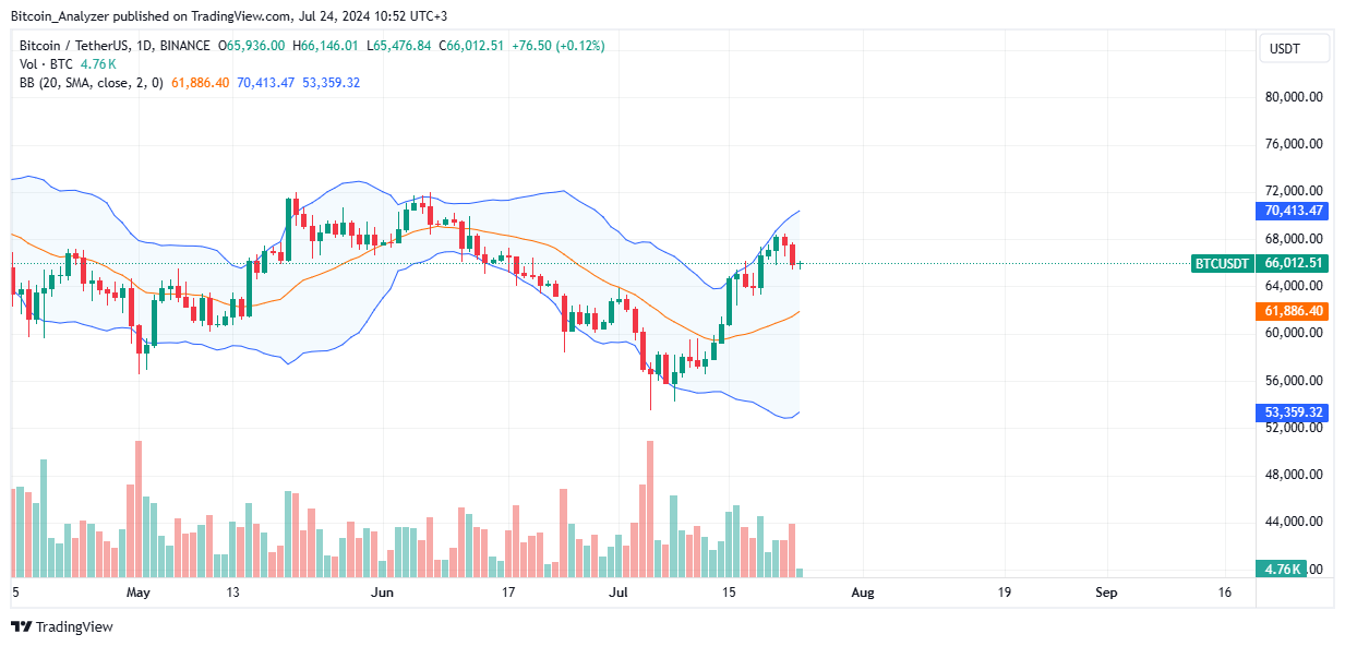 Bitcoin Daily Chart for July 24