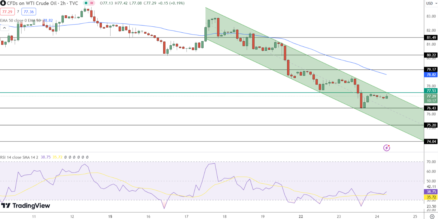 US Oil Price Chart - Source: Tradingview