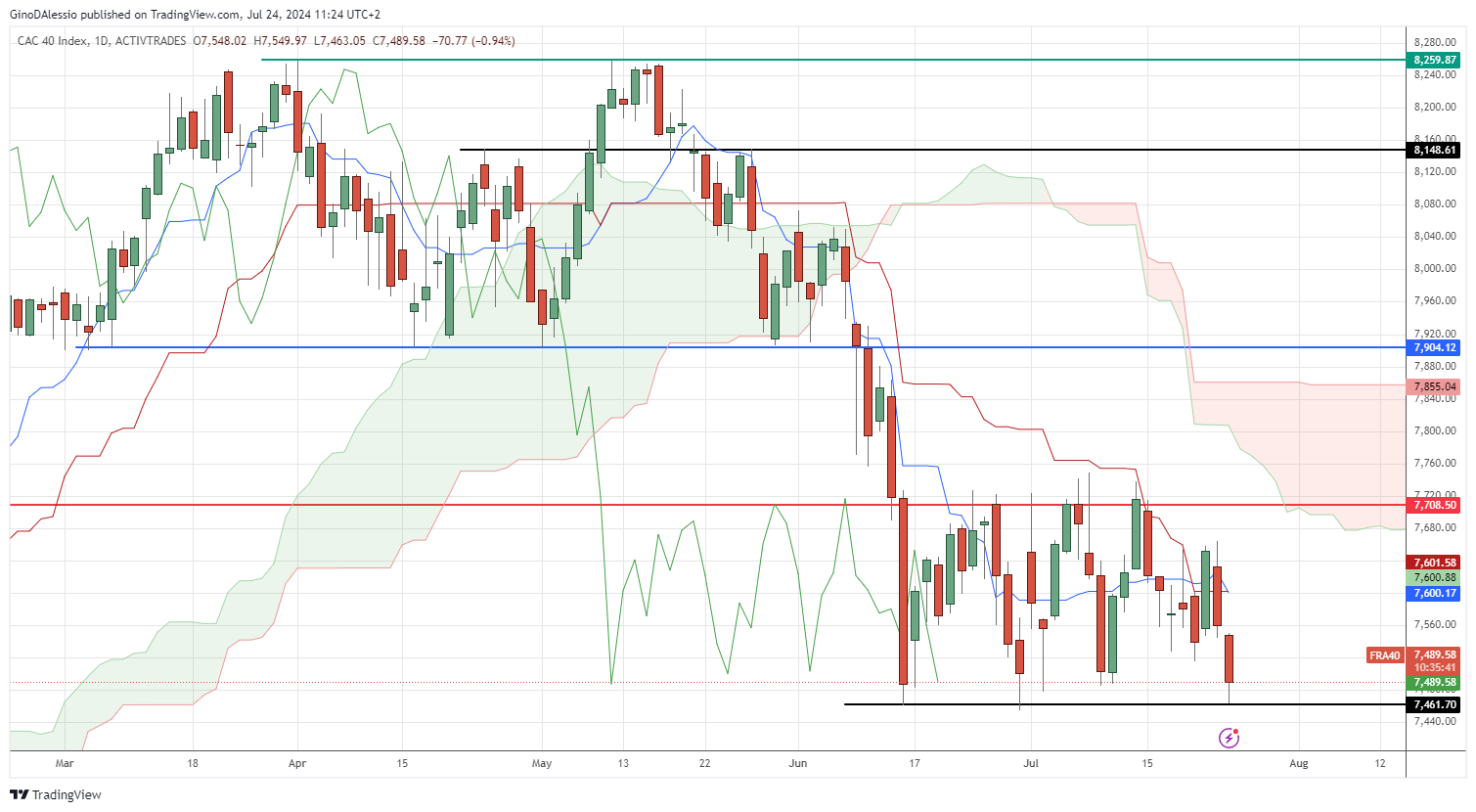 lvmh leads cac lower after weak earnings report