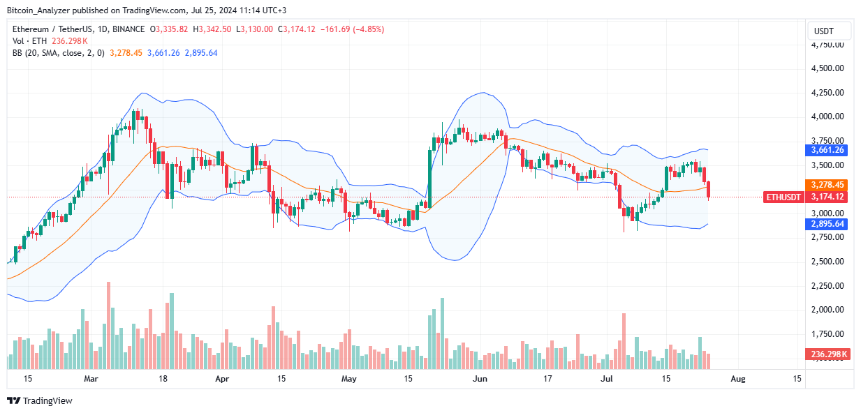Ethereum Daily Chart for July 25