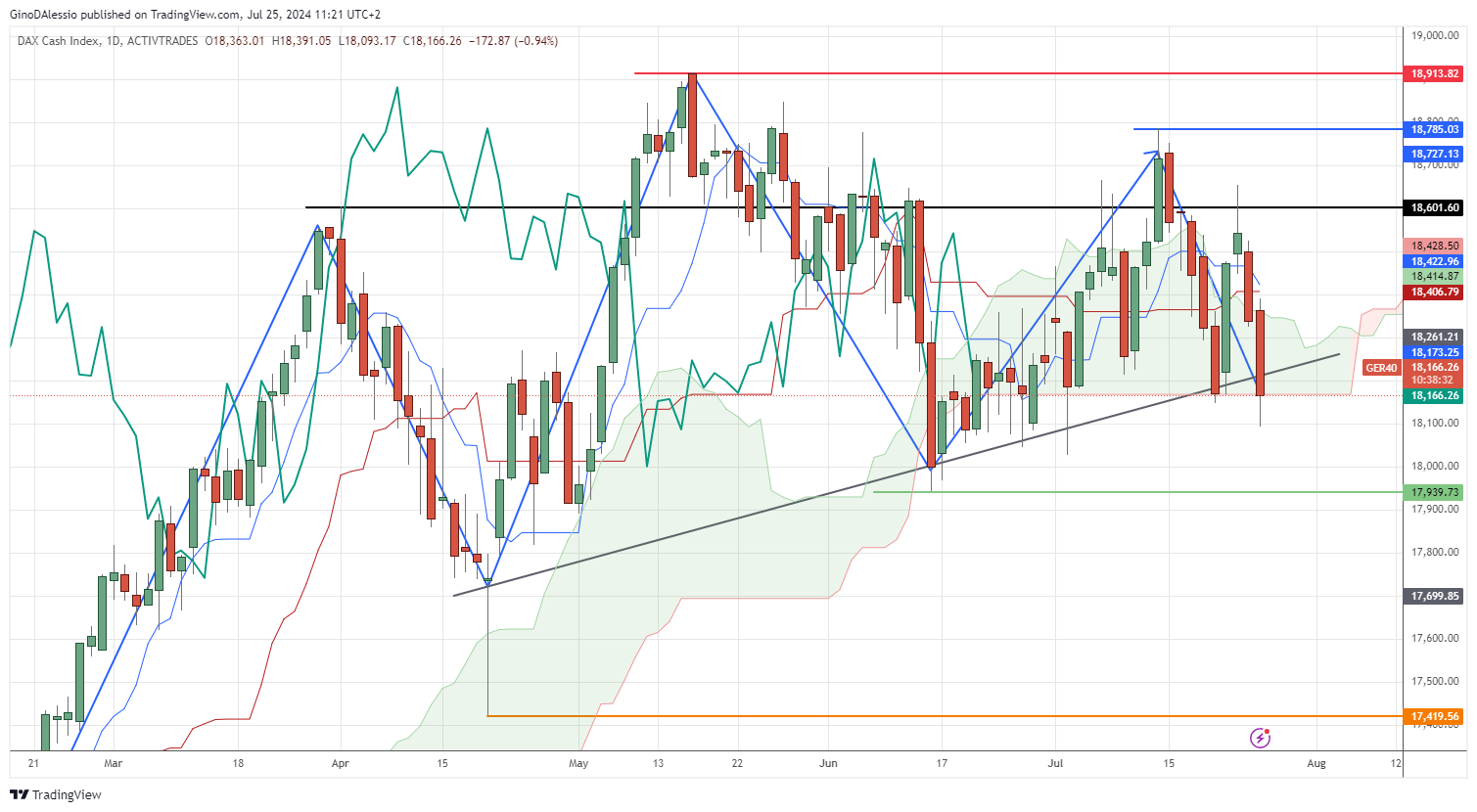 german stocks precipitate on detriorating business climate