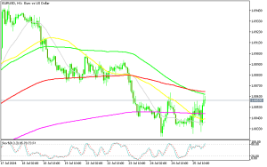 EUR/USD H1 Chart