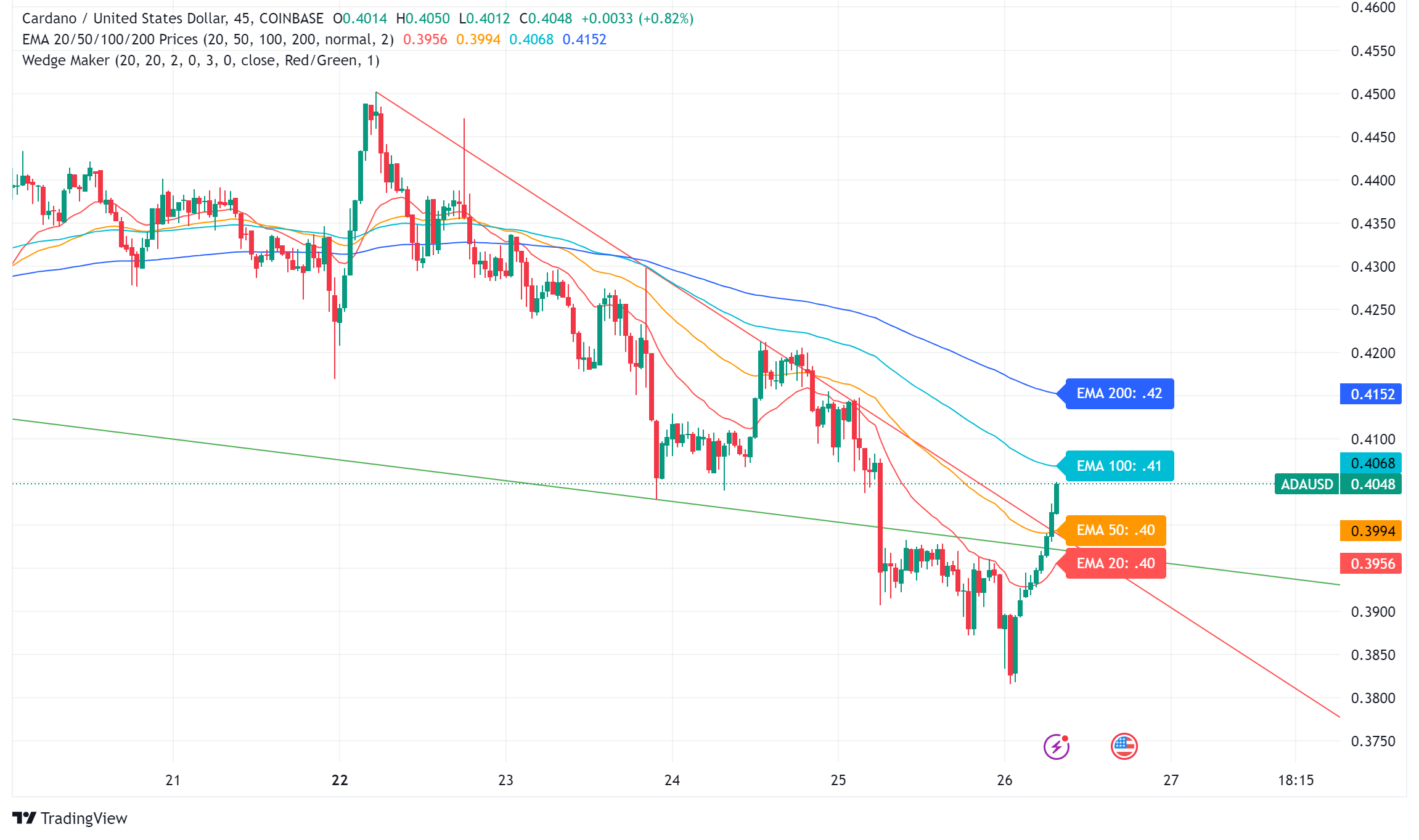 Cardano (ADA) Prepares for Chang Hard Fork Amidst Rising Investor Interest