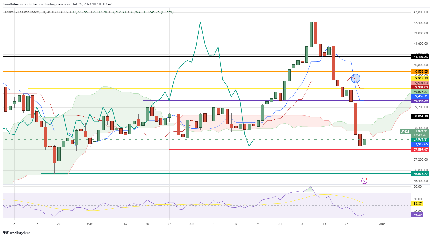 nikkei225 enters a bear trend