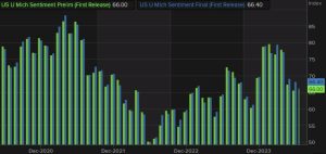Michigan Consumer Sentiment Indicator for July