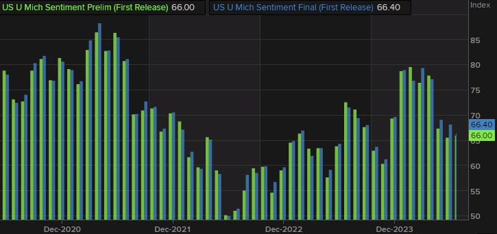 Michigan Consumer Sentiment Indicator for July