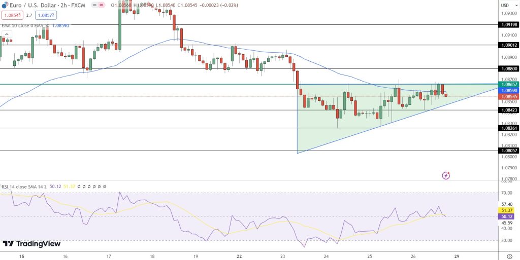 EUR/USD Price Forecast