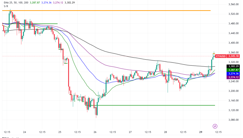Ethereum Struggles Amidst Broader Market Weakness