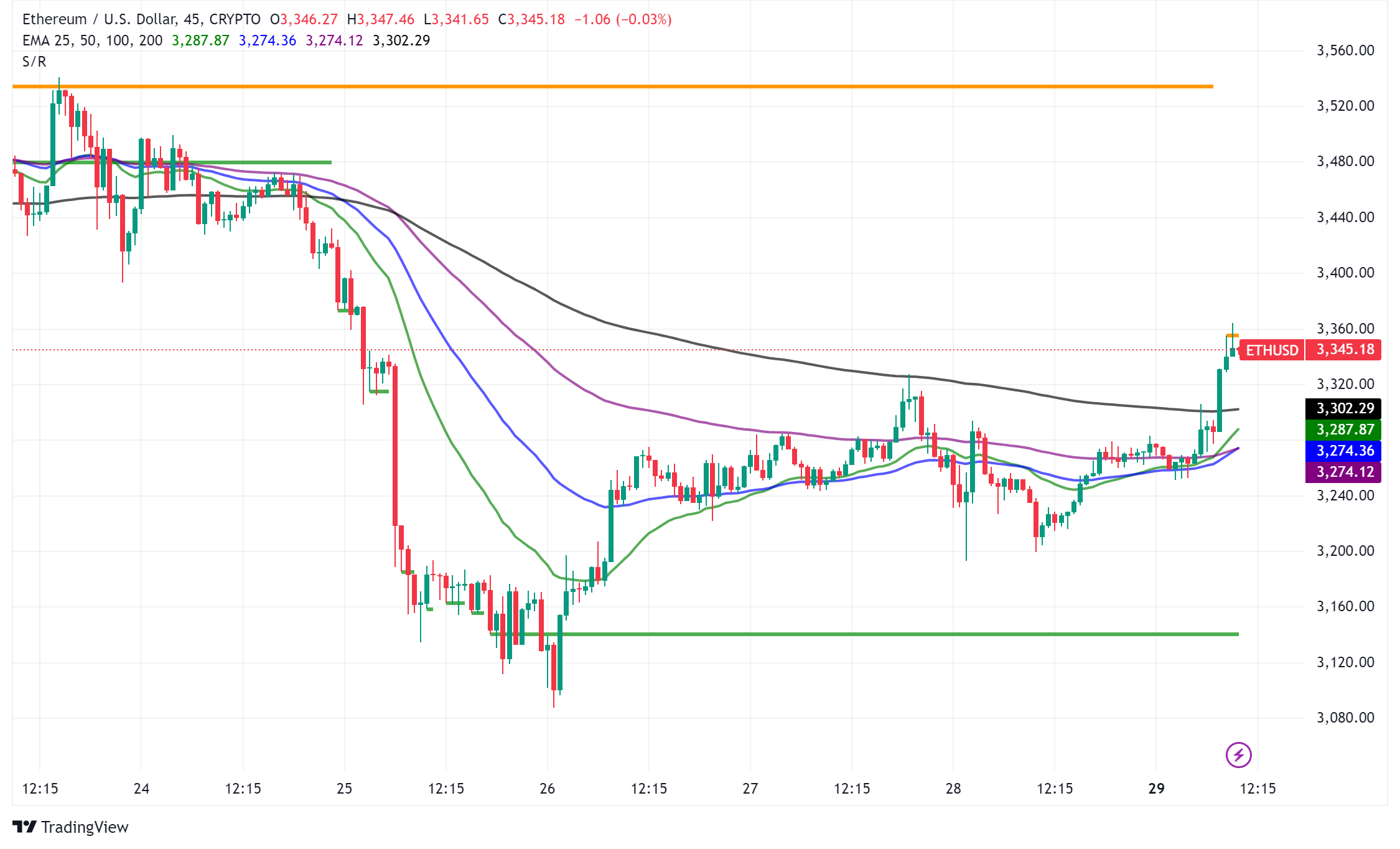 Ethereum Struggles Amidst Broader Market Weakness