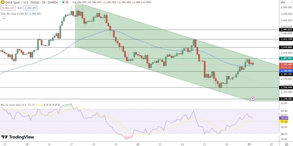 GOLD Price Chart - Source: Tradingview