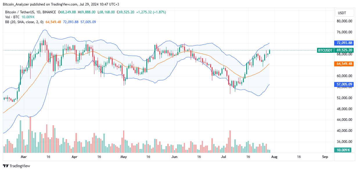 Bitcoin Daily Chart for July 29
